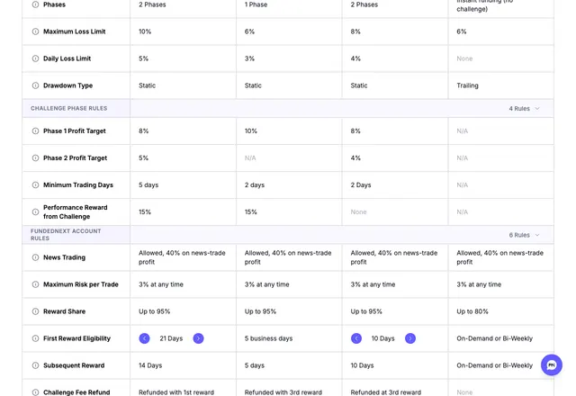 FundedNext · Prezzi e piani · fundednext.com/package-comparison